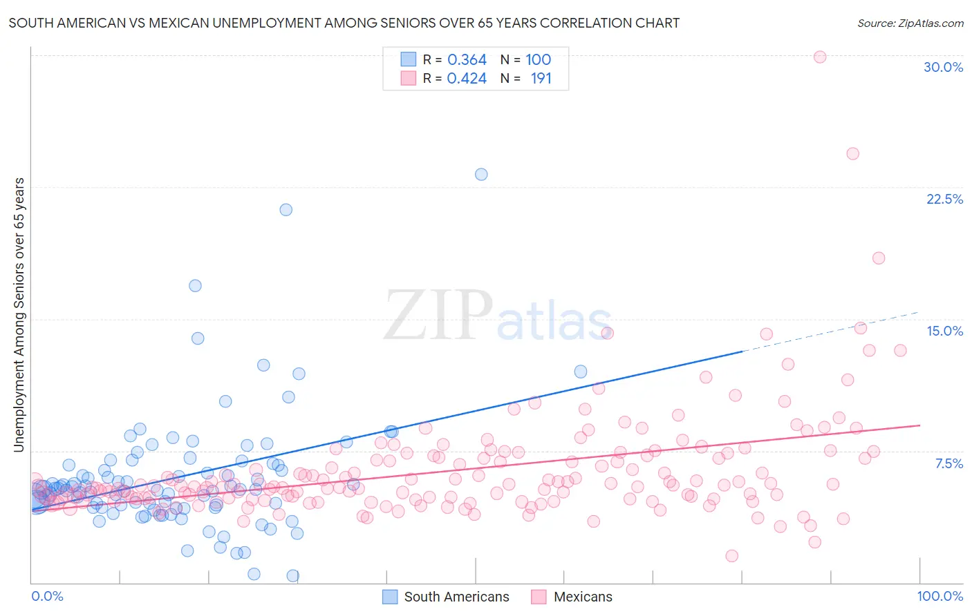 South American vs Mexican Unemployment Among Seniors over 65 years