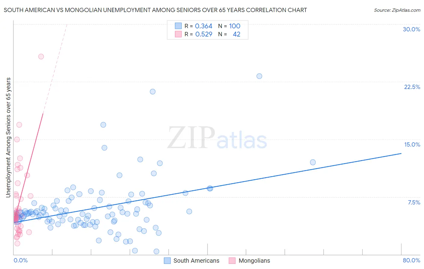 South American vs Mongolian Unemployment Among Seniors over 65 years