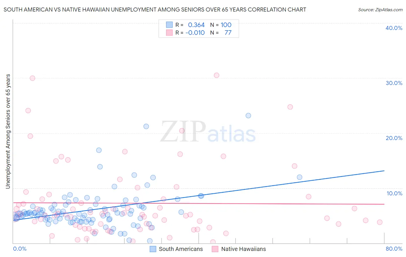 South American vs Native Hawaiian Unemployment Among Seniors over 65 years