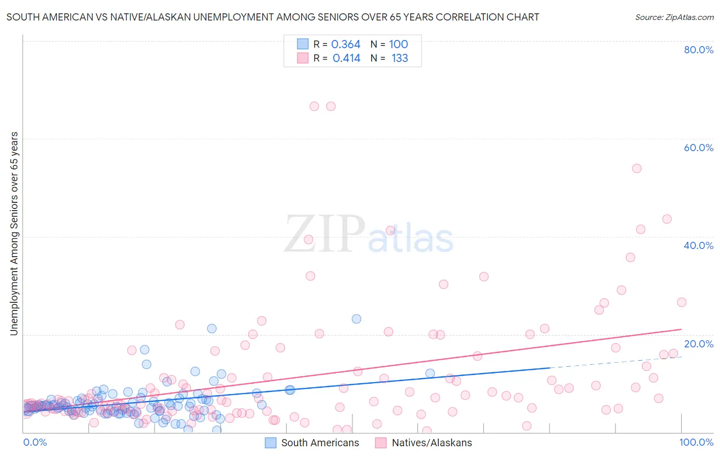 South American vs Native/Alaskan Unemployment Among Seniors over 65 years