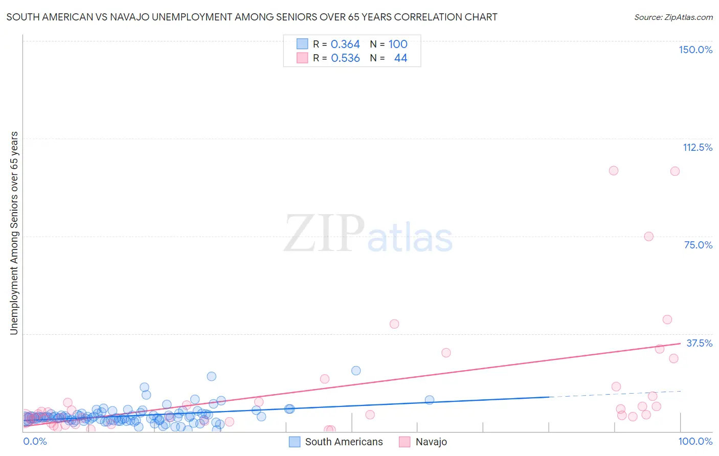 South American vs Navajo Unemployment Among Seniors over 65 years