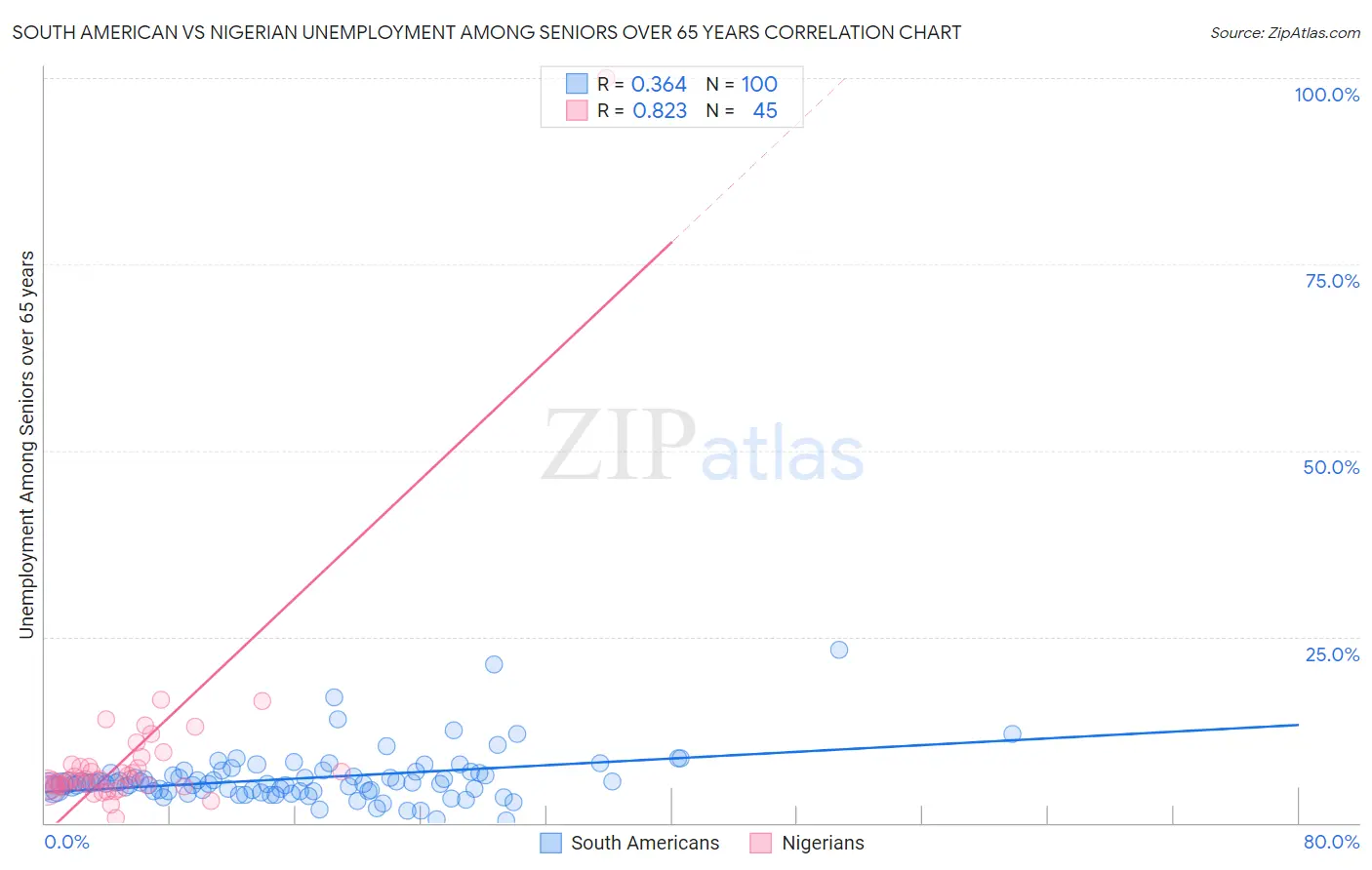 South American vs Nigerian Unemployment Among Seniors over 65 years