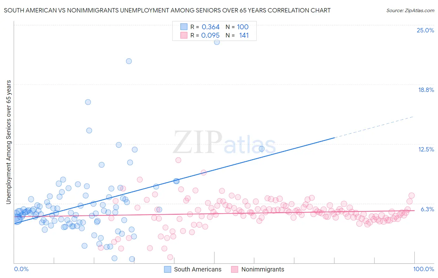 South American vs Nonimmigrants Unemployment Among Seniors over 65 years