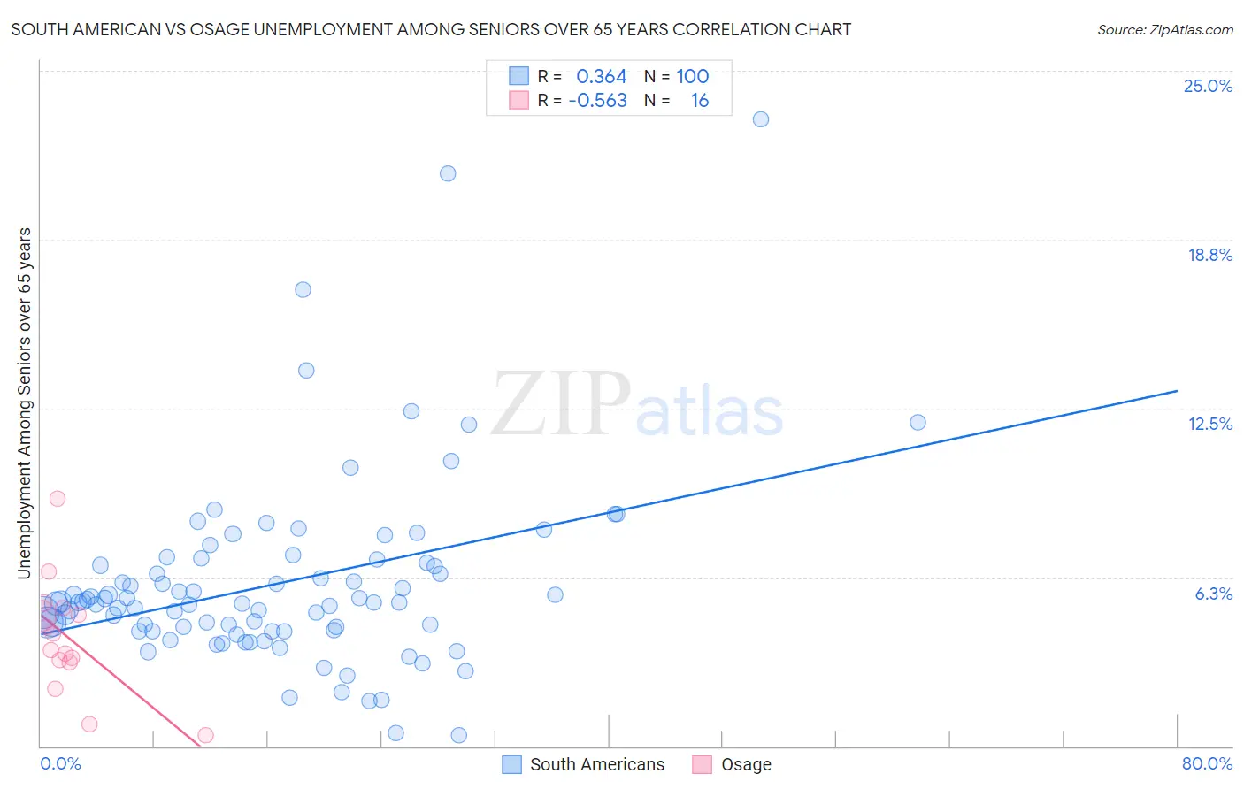 South American vs Osage Unemployment Among Seniors over 65 years