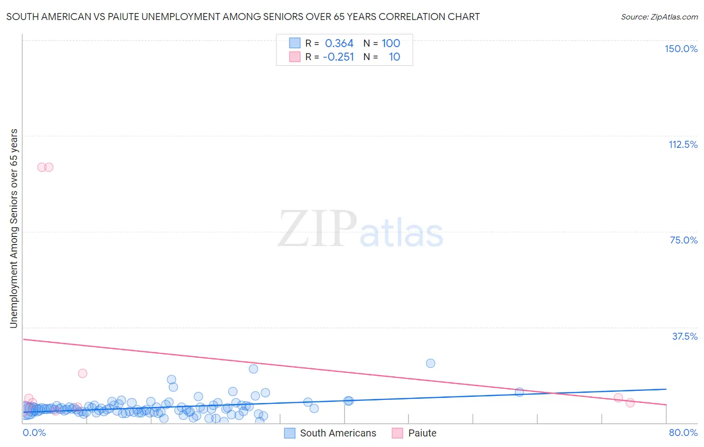 South American vs Paiute Unemployment Among Seniors over 65 years