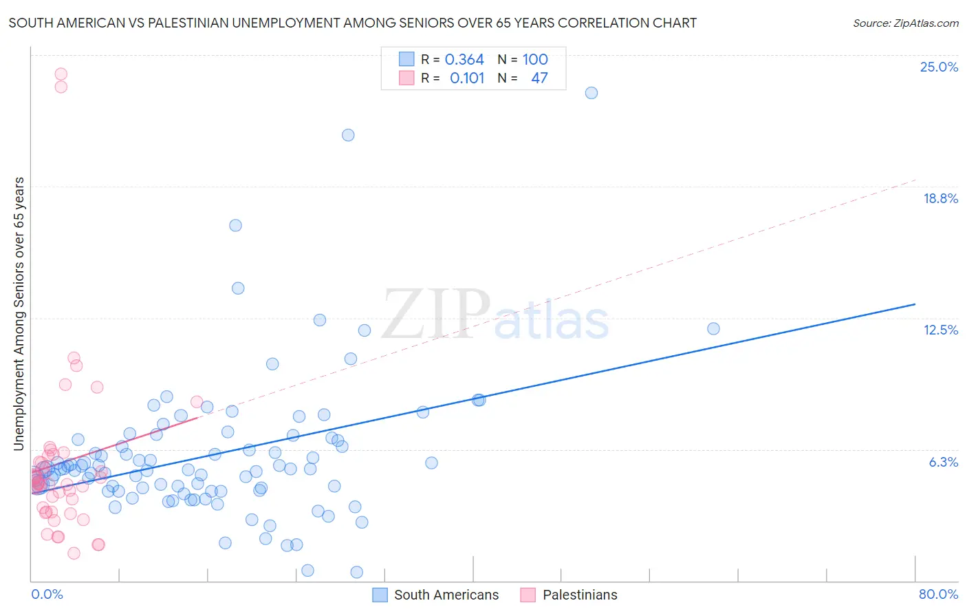 South American vs Palestinian Unemployment Among Seniors over 65 years