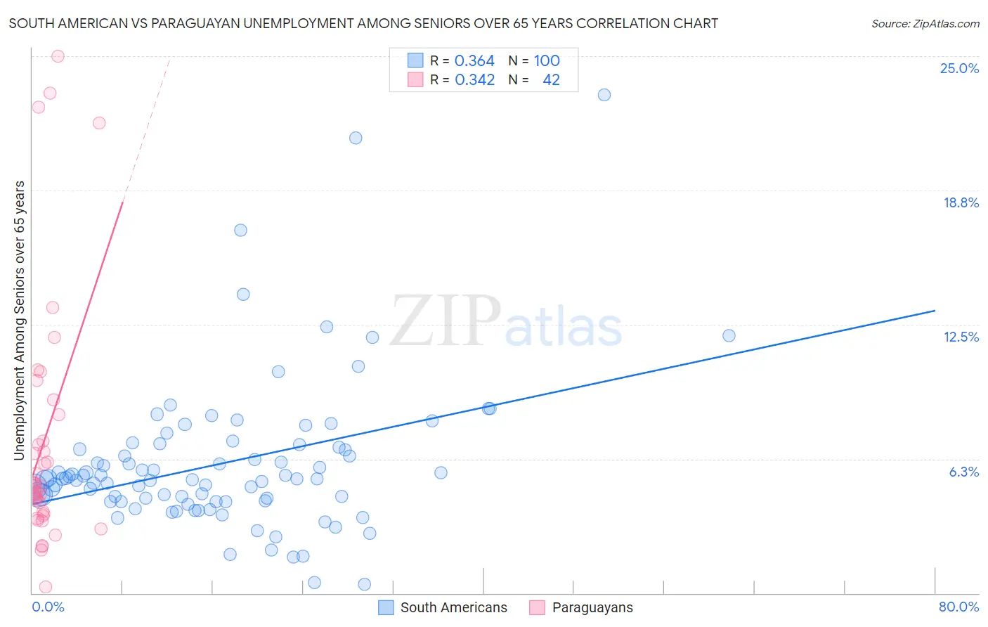 South American vs Paraguayan Unemployment Among Seniors over 65 years