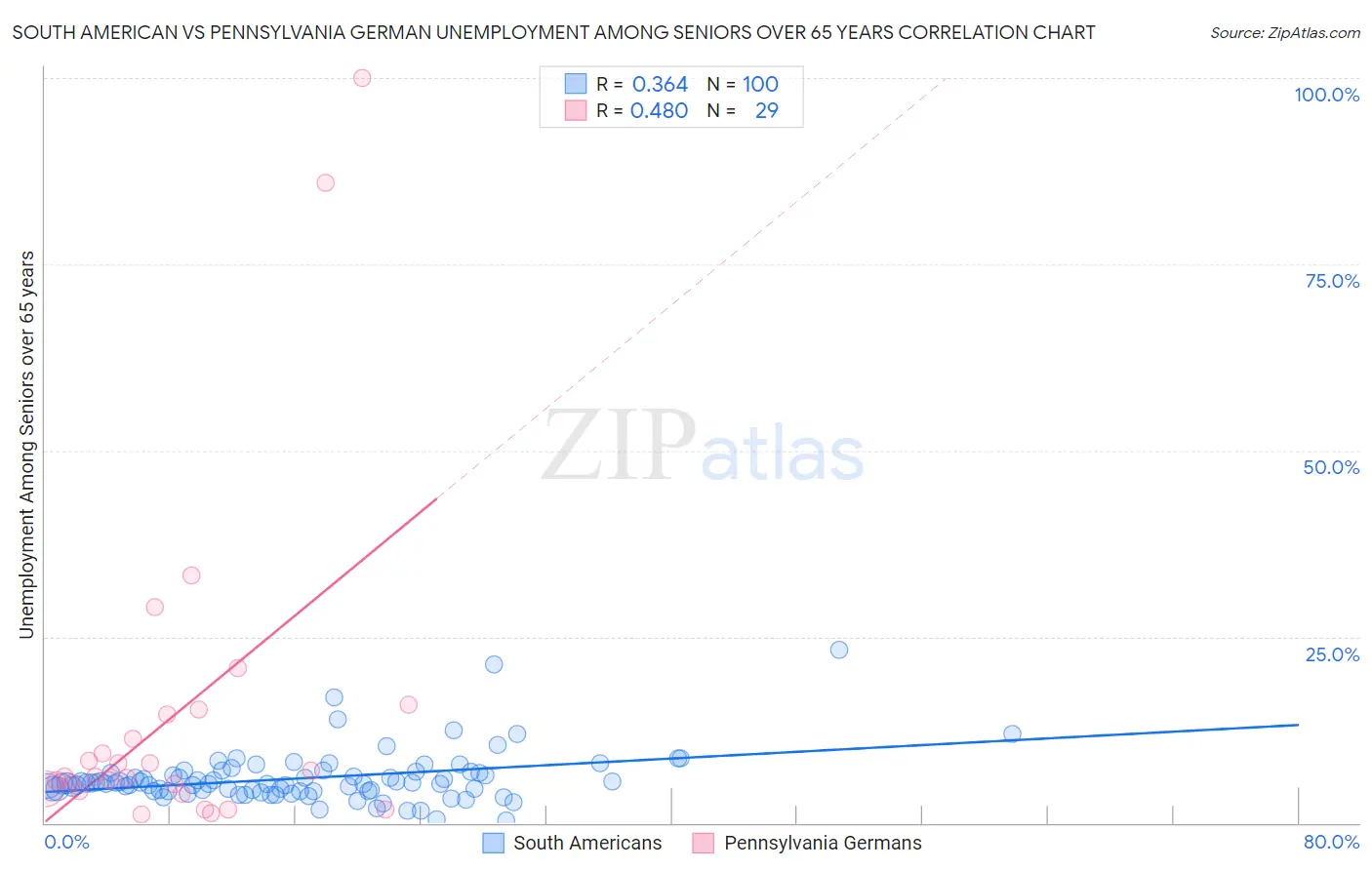 South American vs Pennsylvania German Unemployment Among Seniors over 65 years