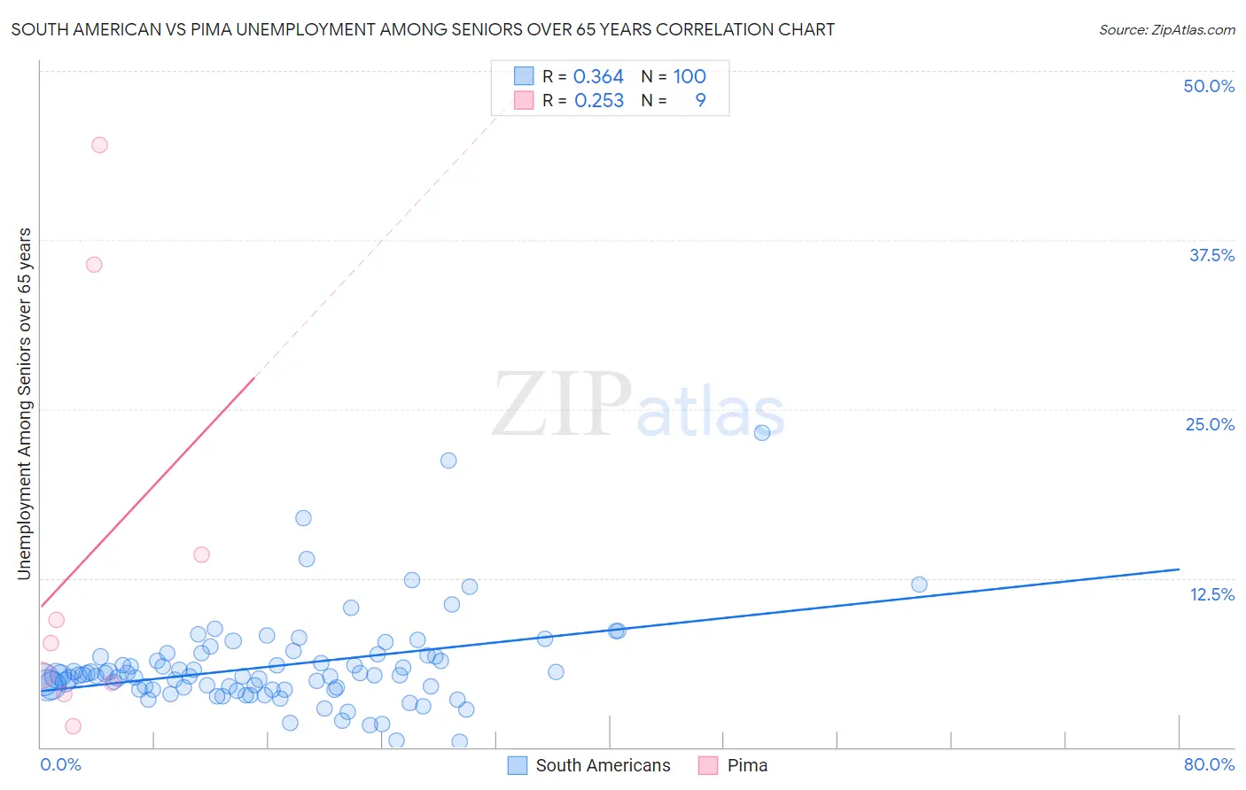 South American vs Pima Unemployment Among Seniors over 65 years