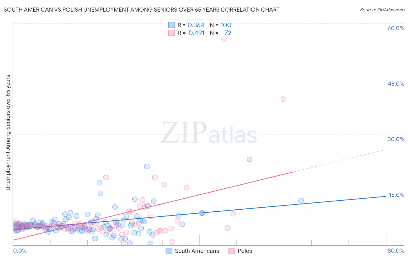 South American vs Polish Unemployment Among Seniors over 65 years