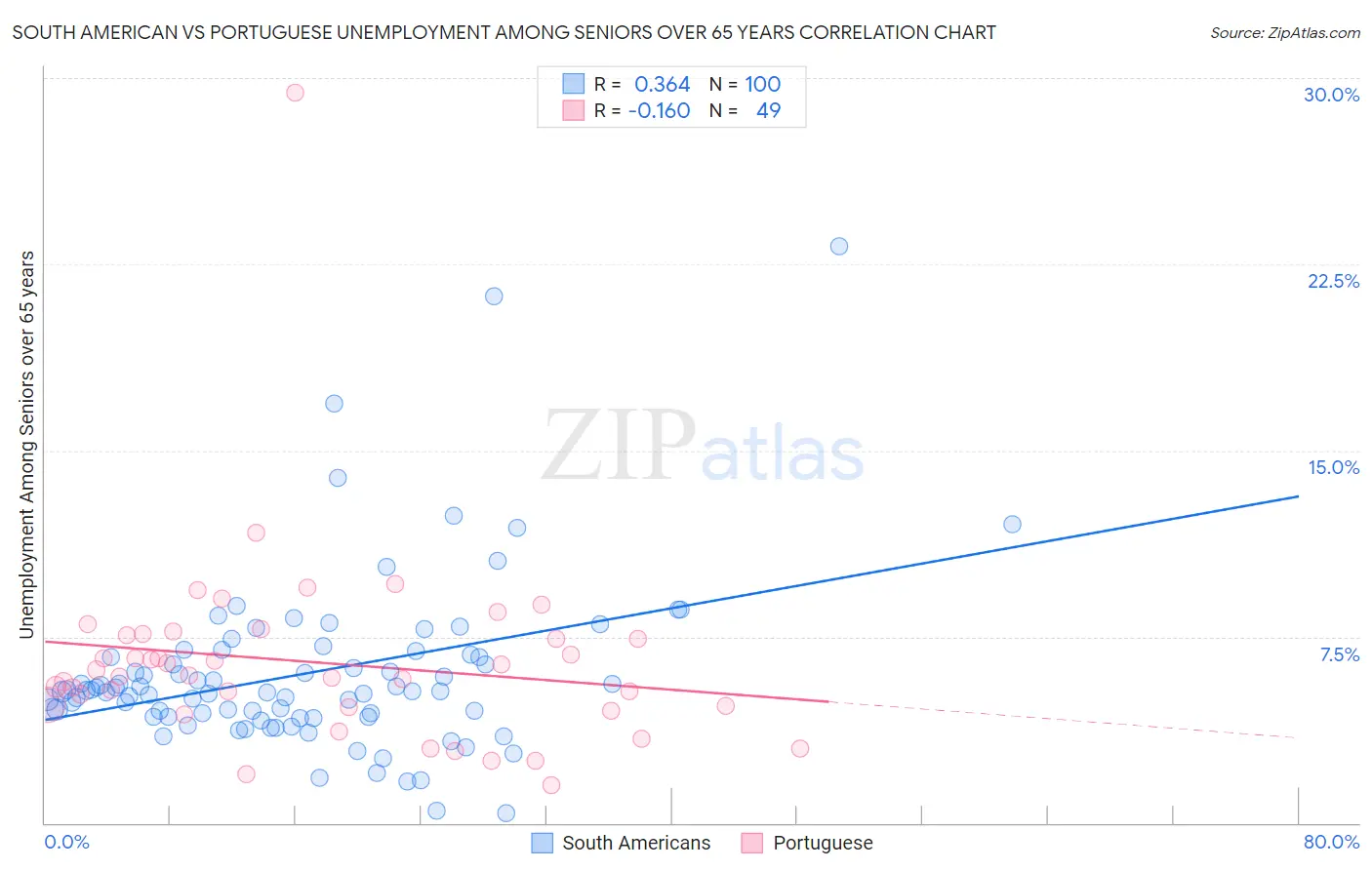 South American vs Portuguese Unemployment Among Seniors over 65 years