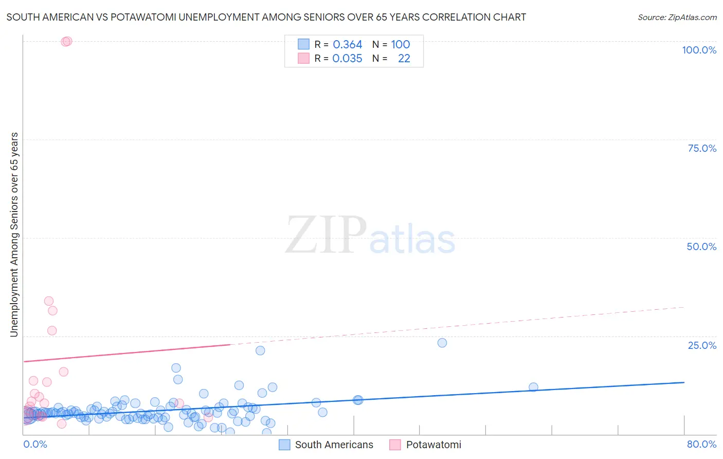 South American vs Potawatomi Unemployment Among Seniors over 65 years