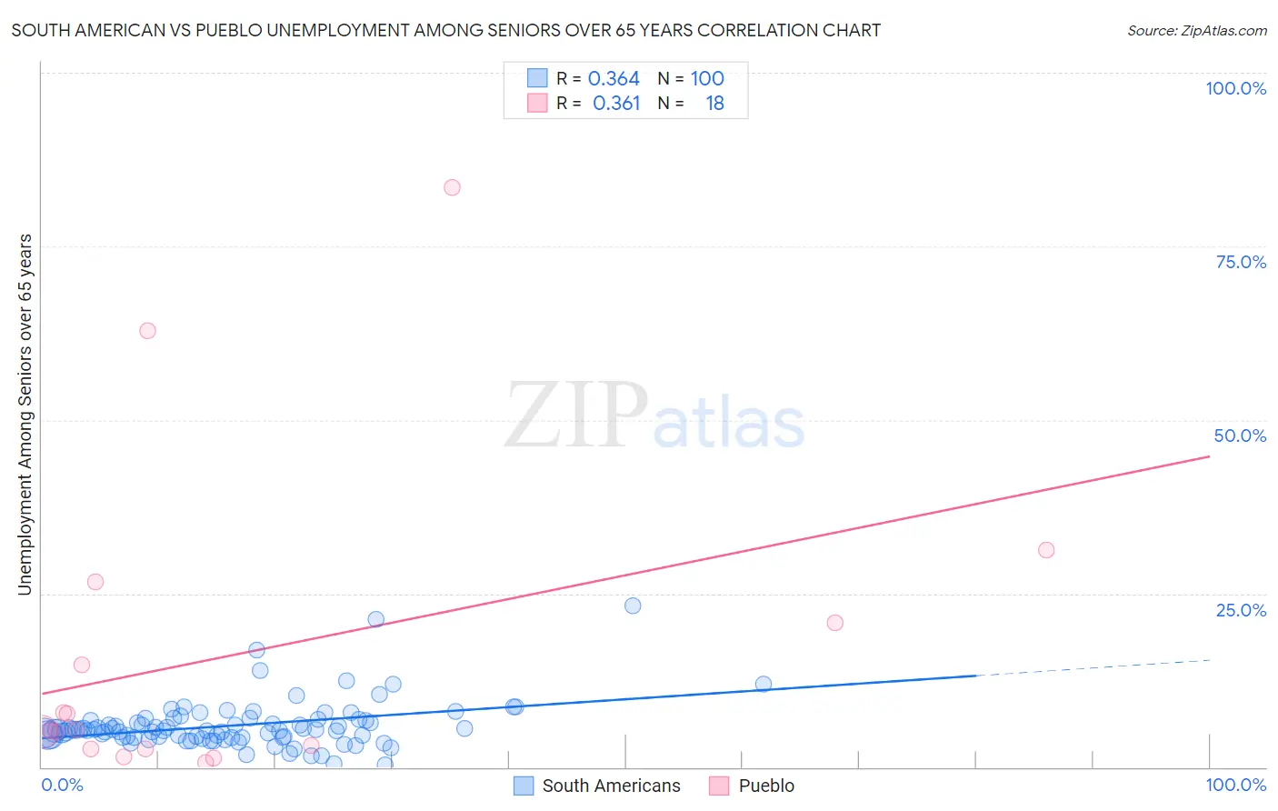 South American vs Pueblo Unemployment Among Seniors over 65 years