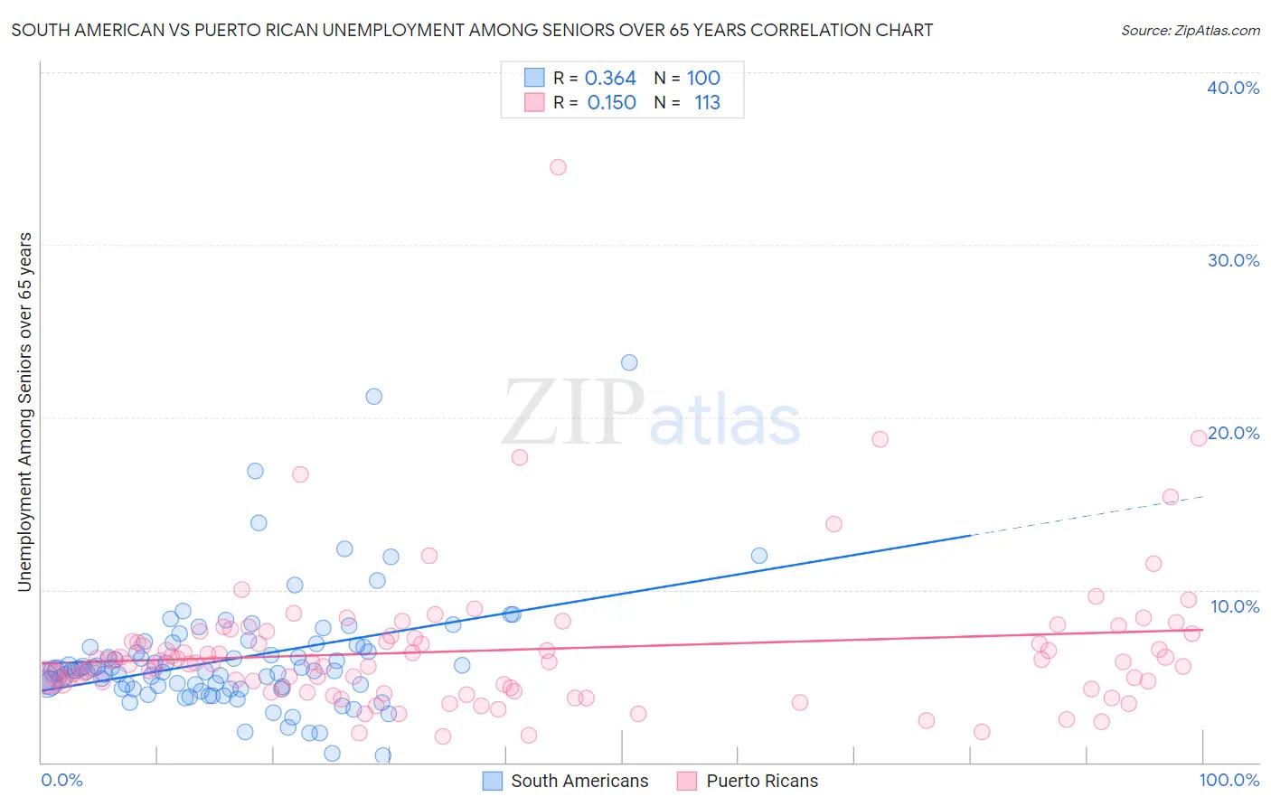 South American vs Puerto Rican Unemployment Among Seniors over 65 years