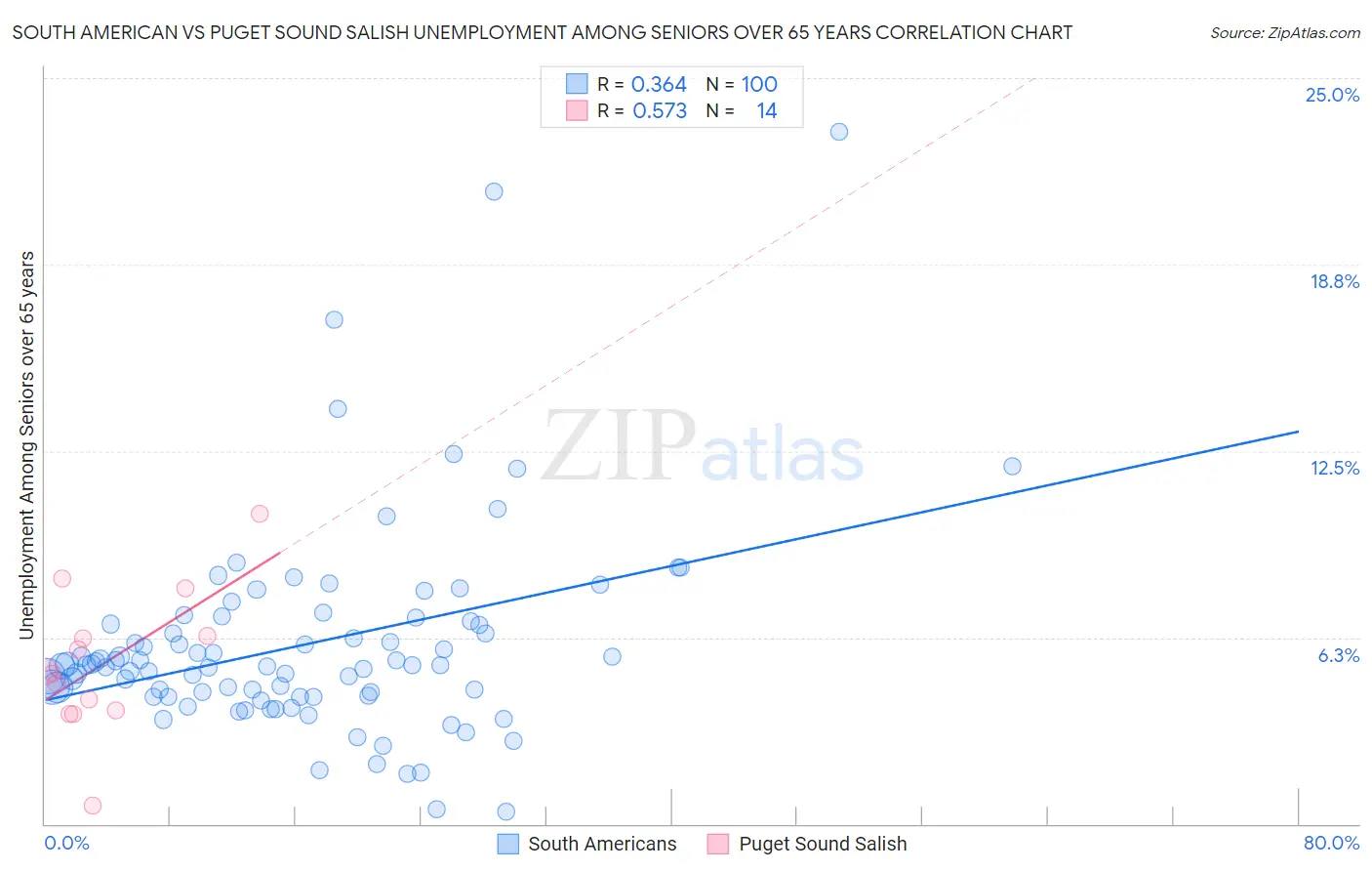 South American vs Puget Sound Salish Unemployment Among Seniors over 65 years