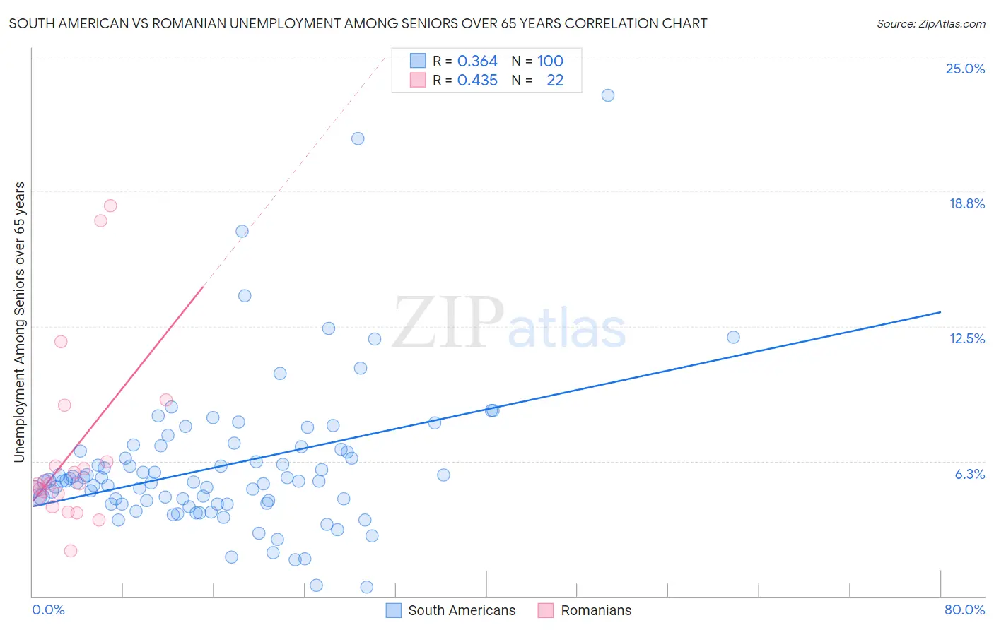 South American vs Romanian Unemployment Among Seniors over 65 years