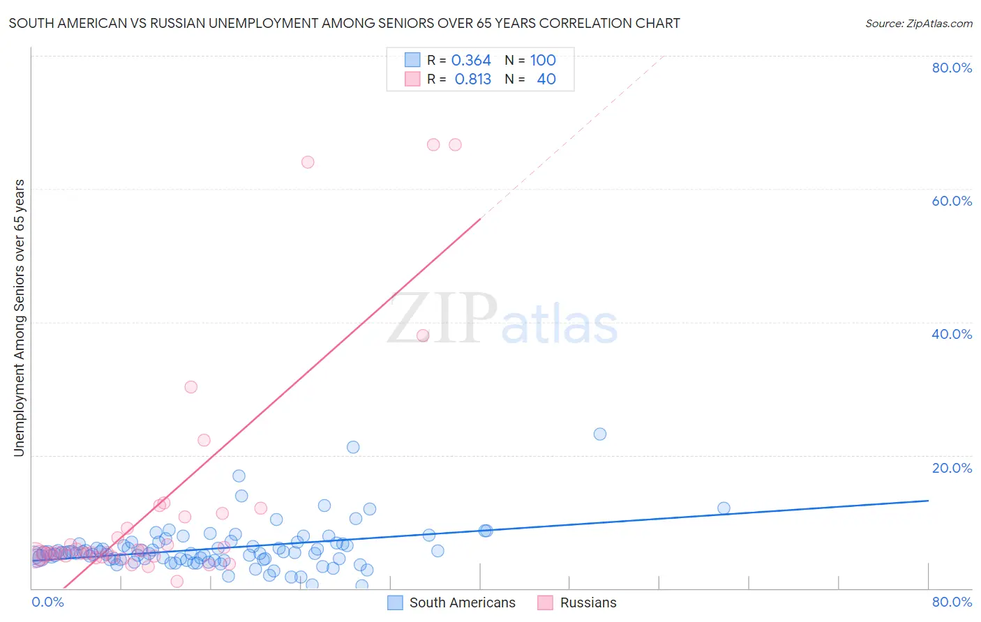 South American vs Russian Unemployment Among Seniors over 65 years