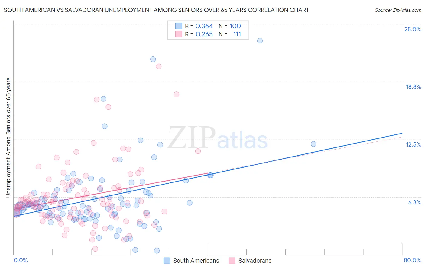 South American vs Salvadoran Unemployment Among Seniors over 65 years