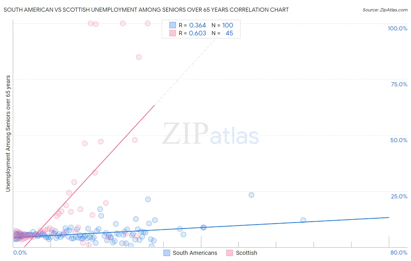 South American vs Scottish Unemployment Among Seniors over 65 years