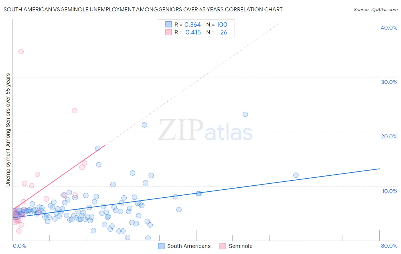 South American vs Seminole Unemployment Among Seniors over 65 years