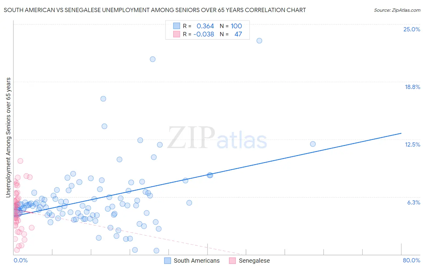 South American vs Senegalese Unemployment Among Seniors over 65 years