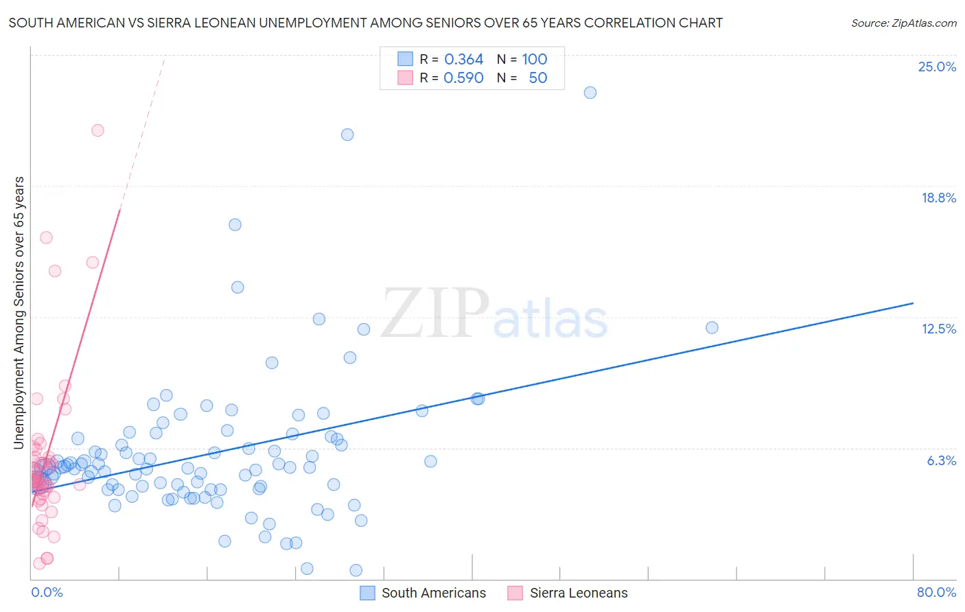 South American vs Sierra Leonean Unemployment Among Seniors over 65 years