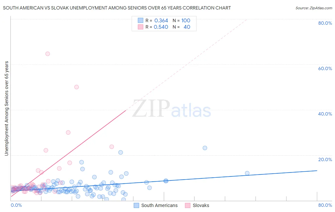 South American vs Slovak Unemployment Among Seniors over 65 years