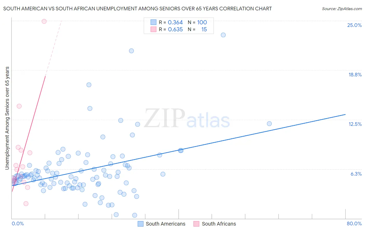 South American vs South African Unemployment Among Seniors over 65 years