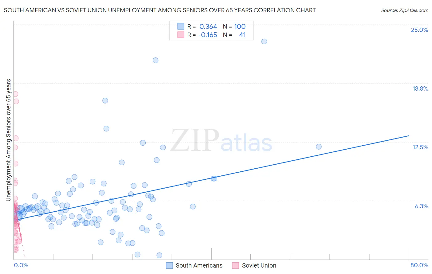 South American vs Soviet Union Unemployment Among Seniors over 65 years