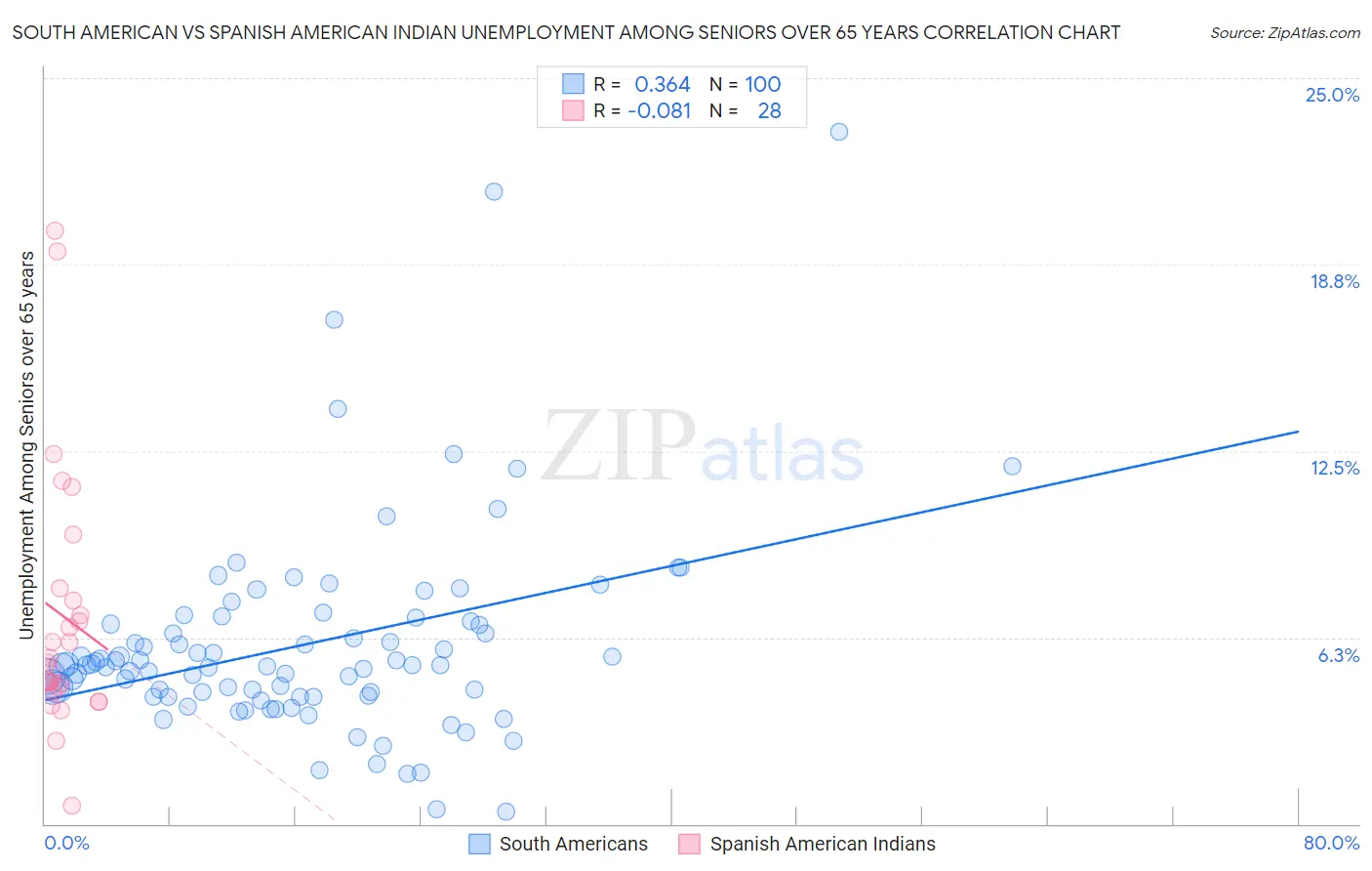South American vs Spanish American Indian Unemployment Among Seniors over 65 years