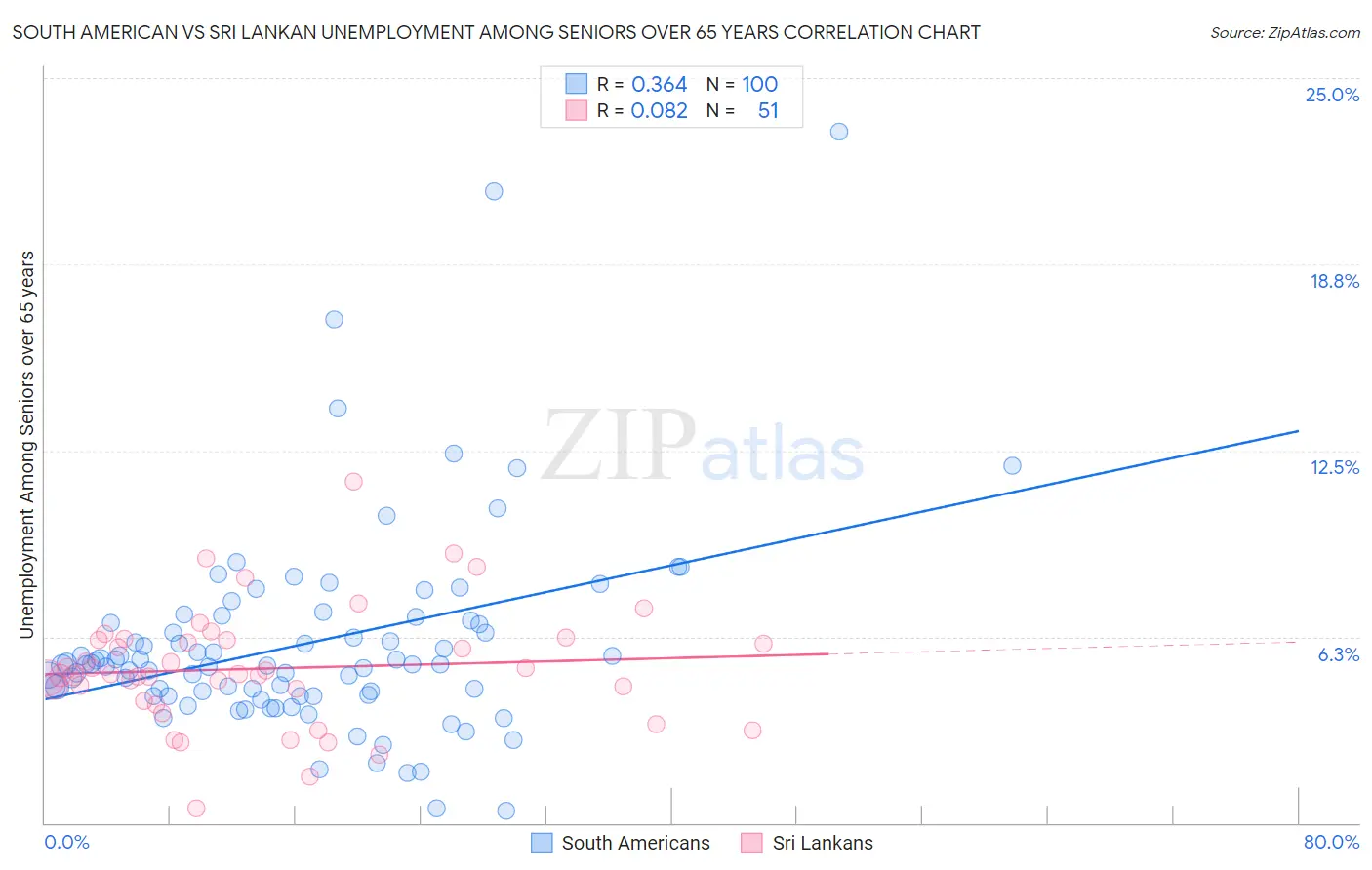 South American vs Sri Lankan Unemployment Among Seniors over 65 years