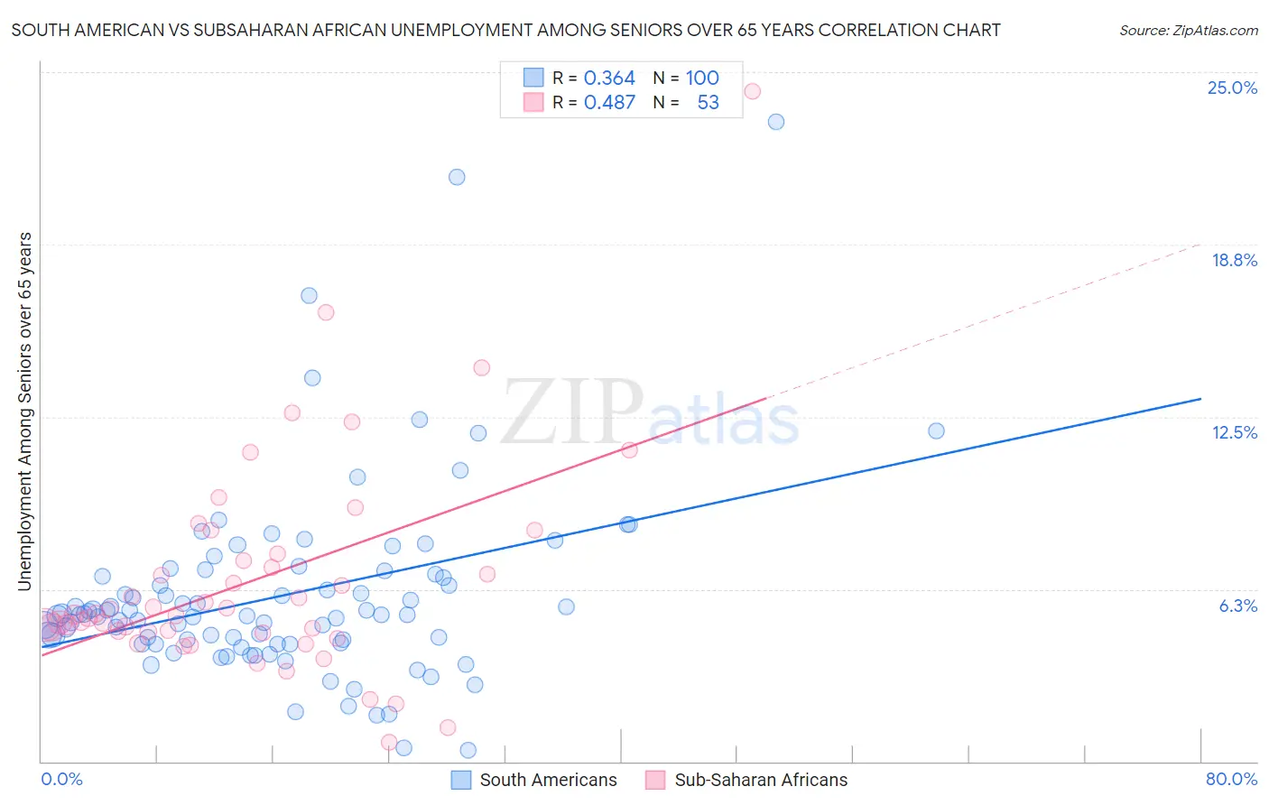 South American vs Subsaharan African Unemployment Among Seniors over 65 years