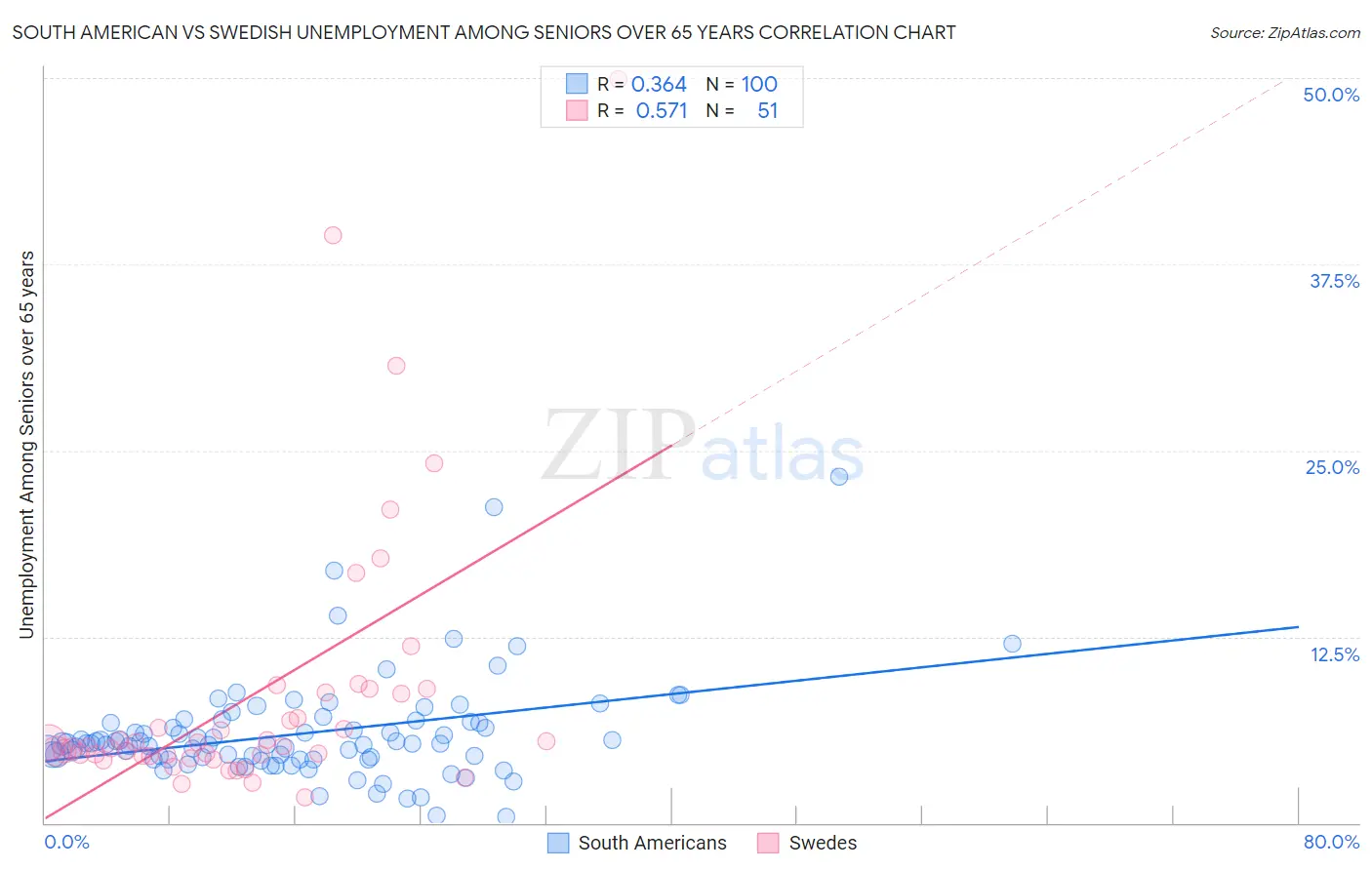 South American vs Swedish Unemployment Among Seniors over 65 years