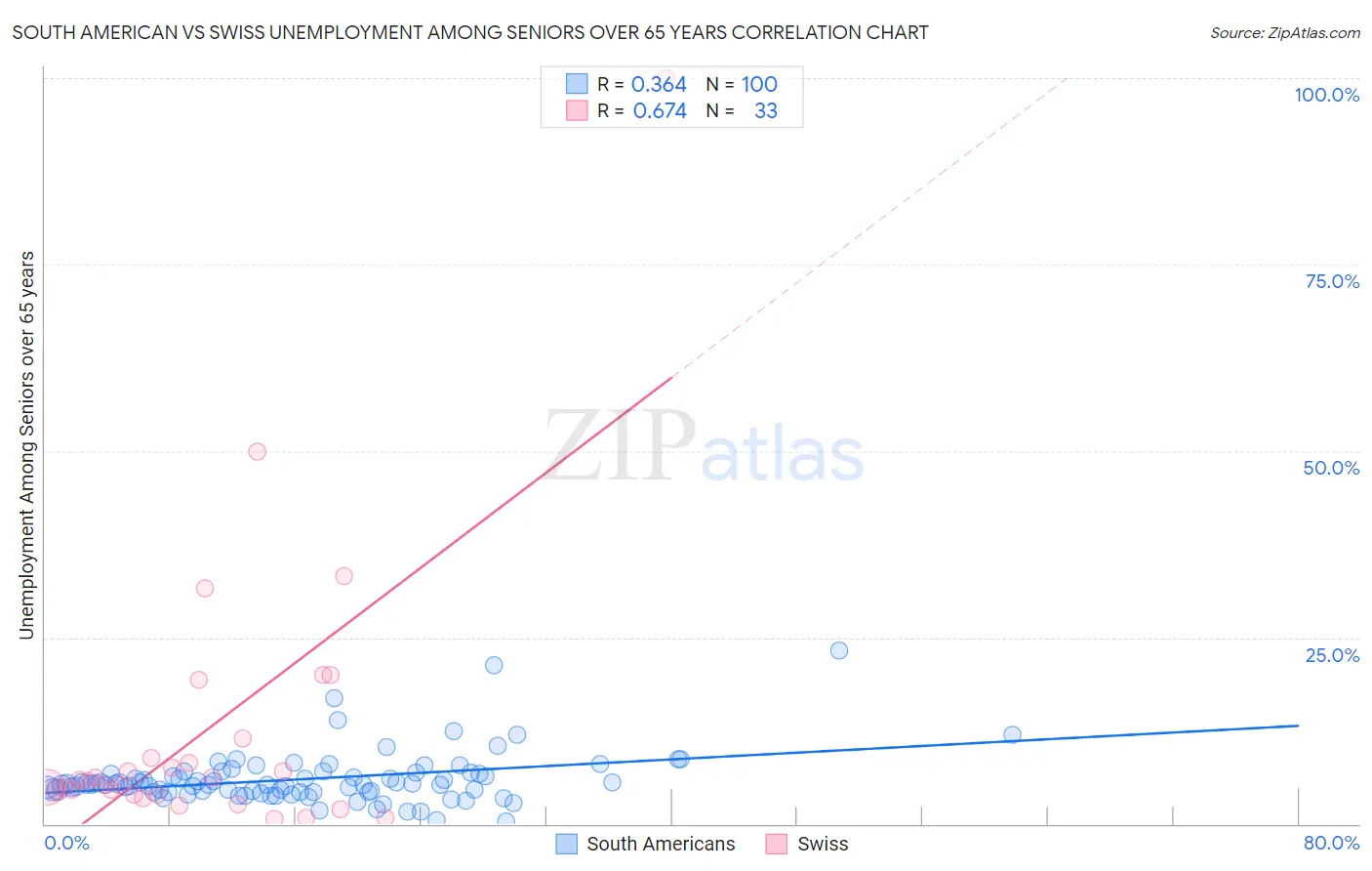 South American vs Swiss Unemployment Among Seniors over 65 years