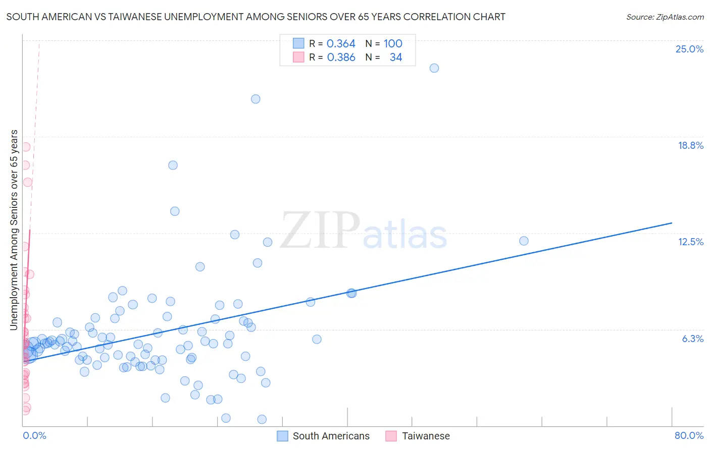 South American vs Taiwanese Unemployment Among Seniors over 65 years