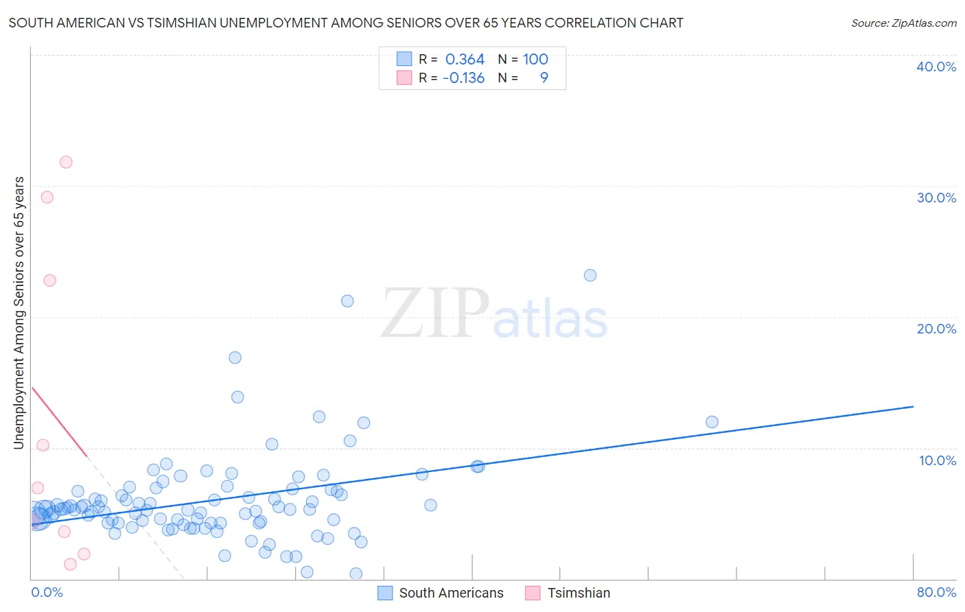 South American vs Tsimshian Unemployment Among Seniors over 65 years