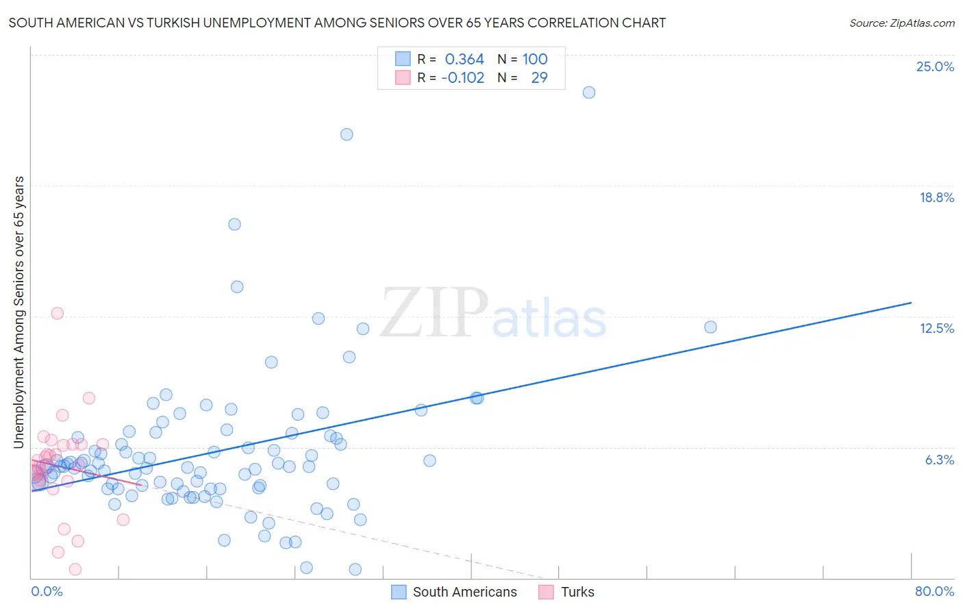 South American vs Turkish Unemployment Among Seniors over 65 years