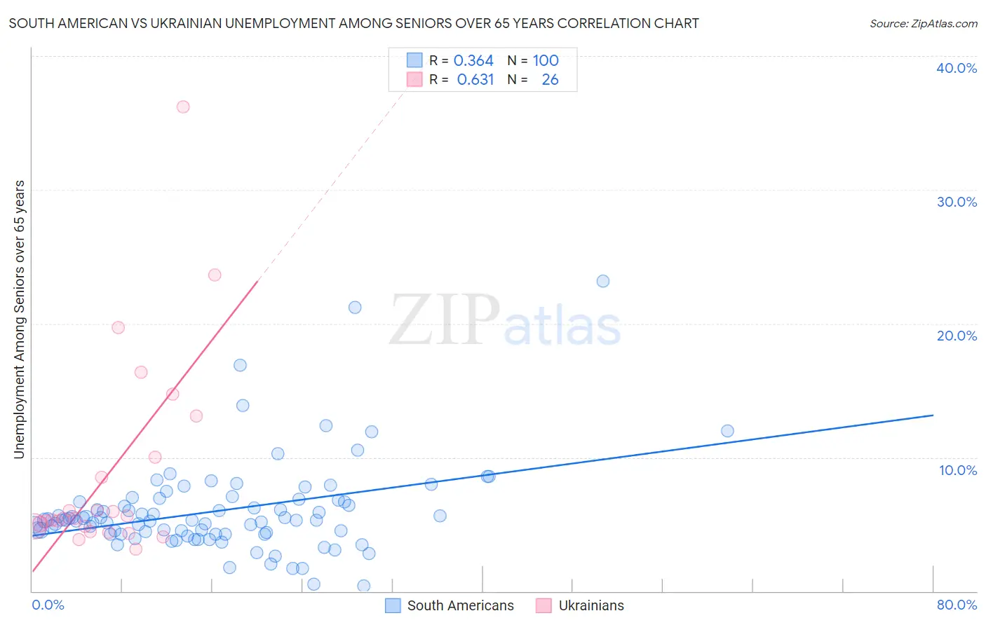 South American vs Ukrainian Unemployment Among Seniors over 65 years