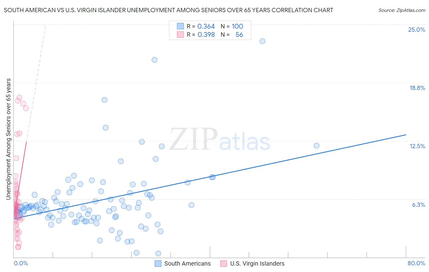 South American vs U.S. Virgin Islander Unemployment Among Seniors over 65 years