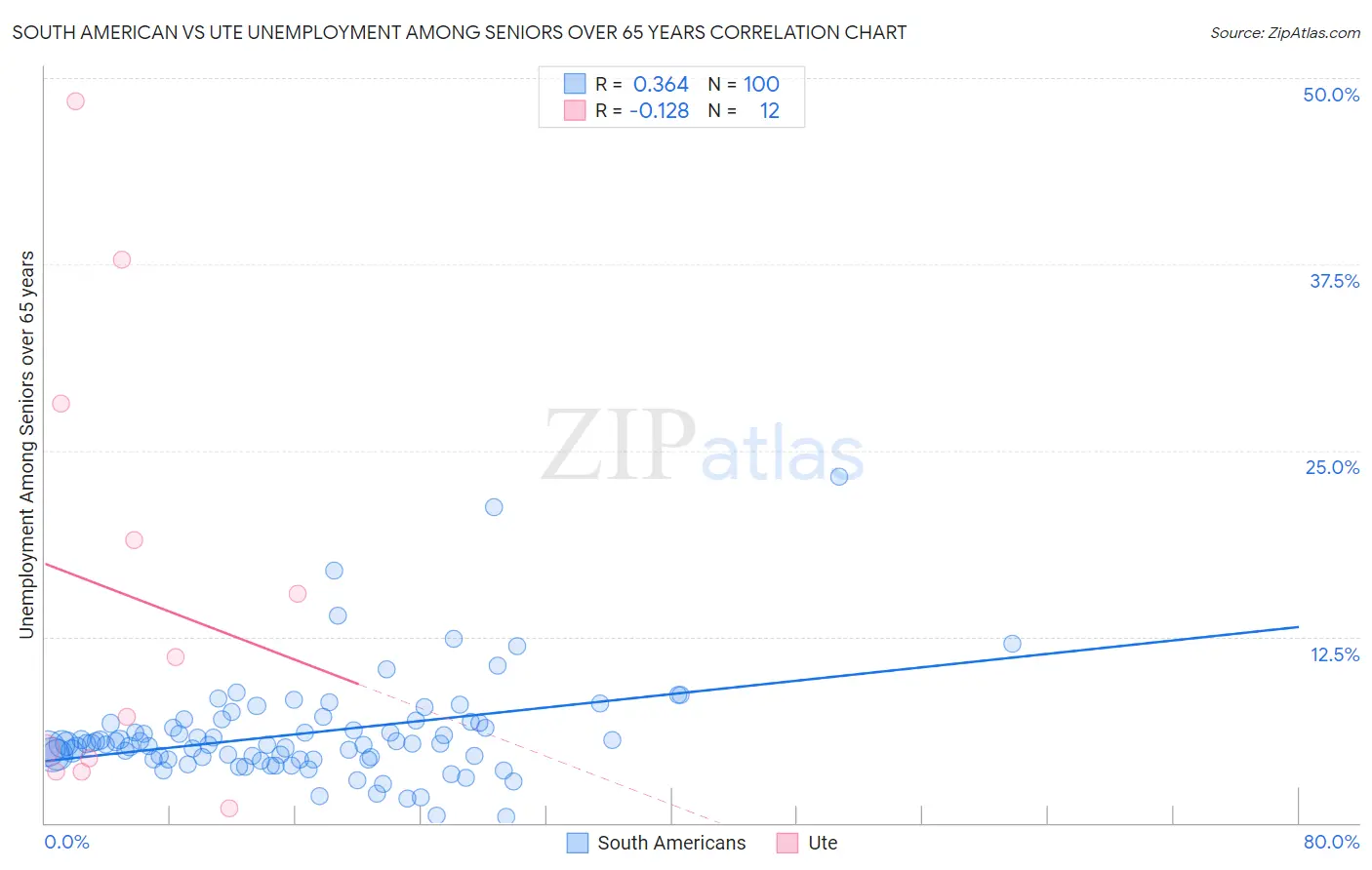 South American vs Ute Unemployment Among Seniors over 65 years