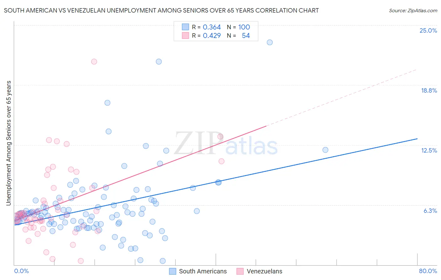 South American vs Venezuelan Unemployment Among Seniors over 65 years