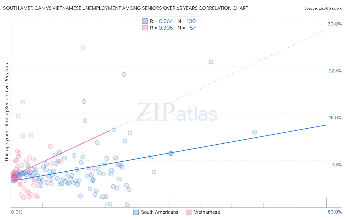 South American vs Vietnamese Unemployment Among Seniors over 65 years