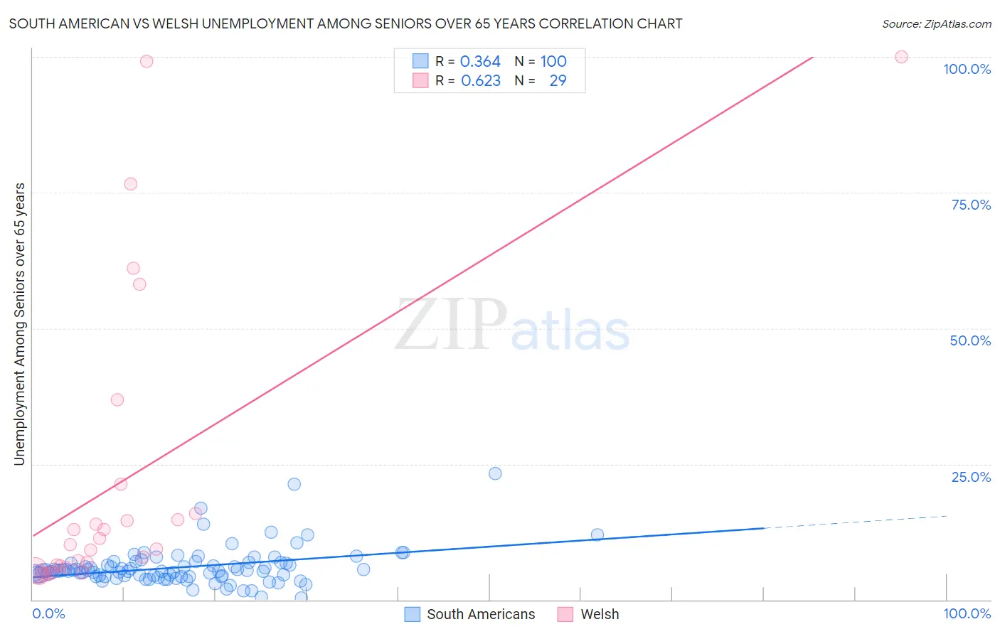 South American vs Welsh Unemployment Among Seniors over 65 years