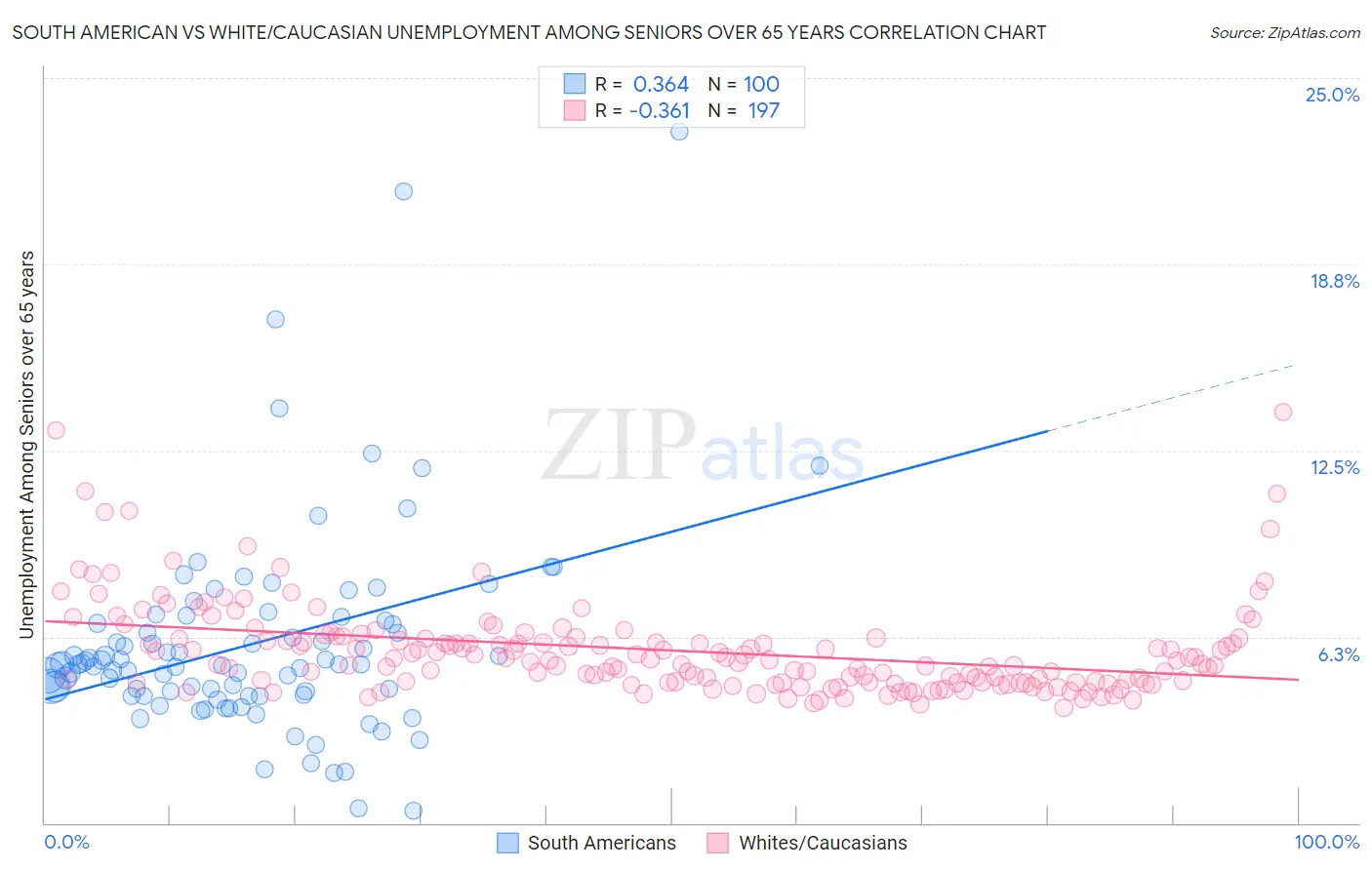 South American vs White/Caucasian Unemployment Among Seniors over 65 years