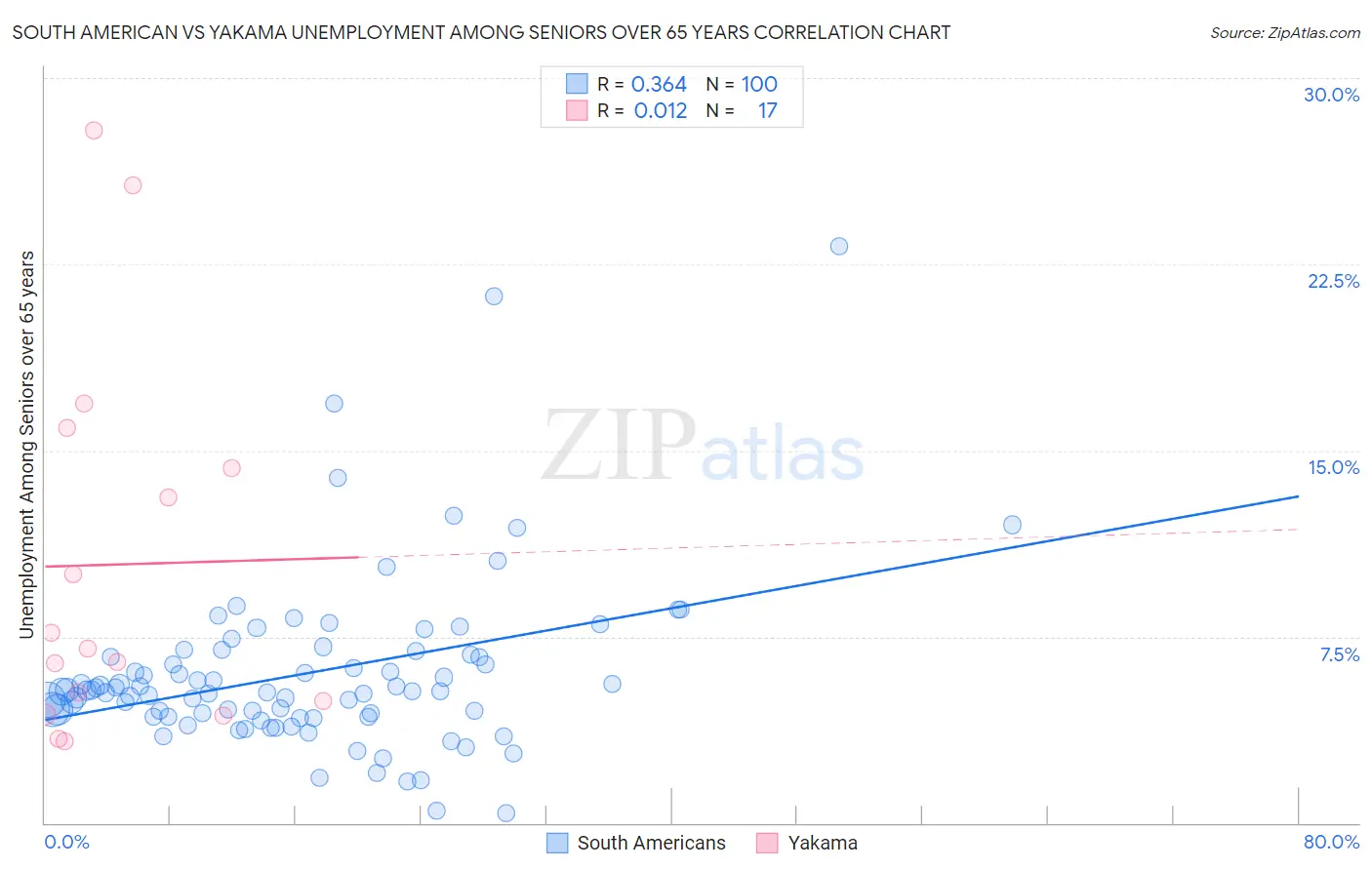 South American vs Yakama Unemployment Among Seniors over 65 years