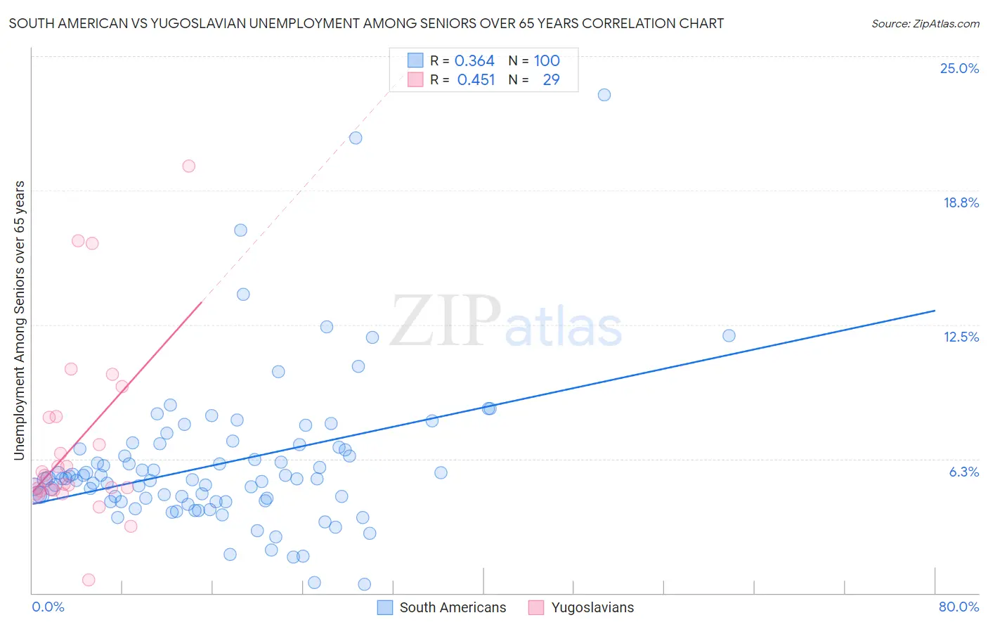 South American vs Yugoslavian Unemployment Among Seniors over 65 years