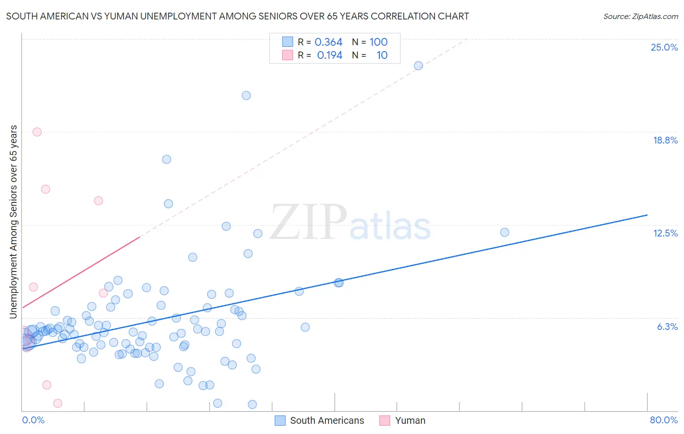 South American vs Yuman Unemployment Among Seniors over 65 years