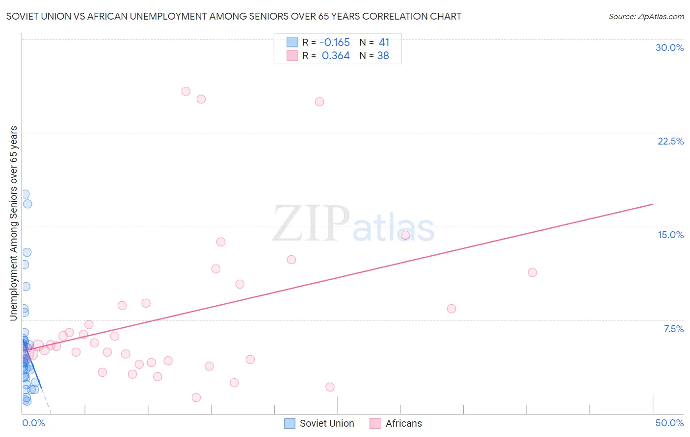 Soviet Union vs African Unemployment Among Seniors over 65 years