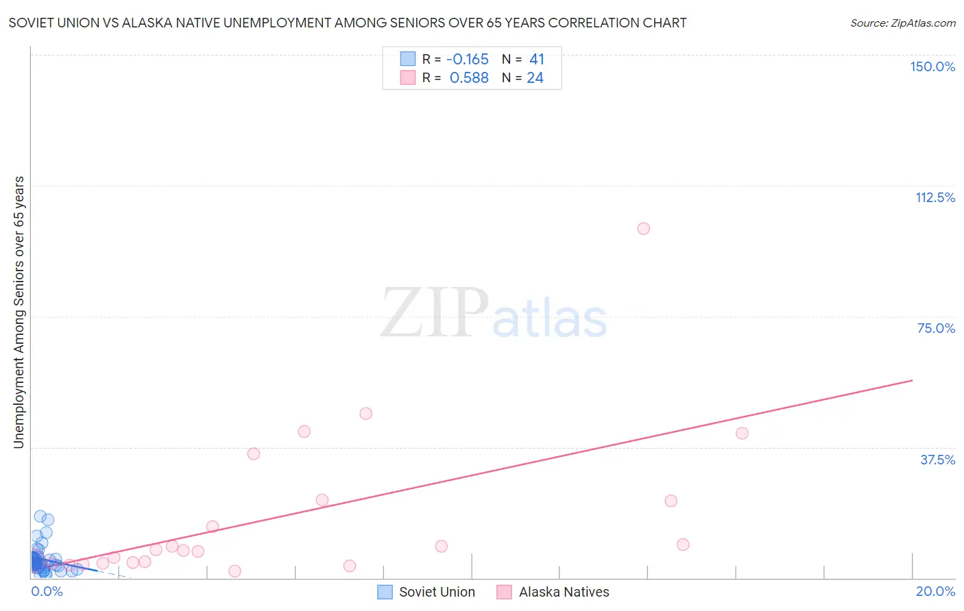 Soviet Union vs Alaska Native Unemployment Among Seniors over 65 years
