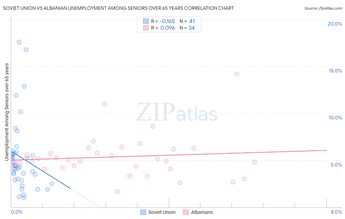 Soviet Union vs Albanian Unemployment Among Seniors over 65 years